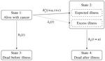 A multistate model incorporating estimation of excess hazards and multiple time scales