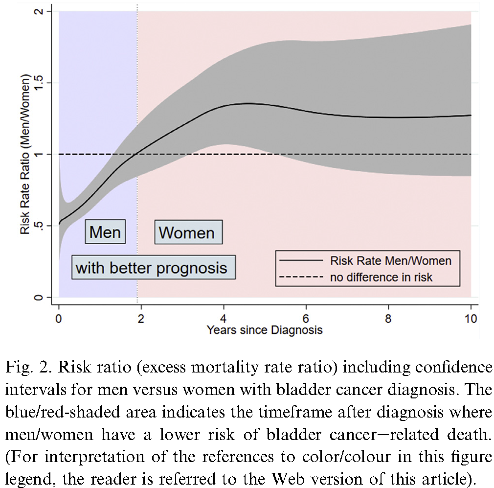 Reproduction of figure 2 from Andreassen et al. Eur J Cancer 2018;95:52-58.