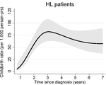 An introduction to flexible parametric survival models